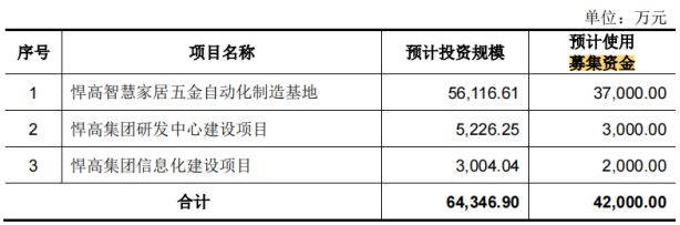 近1000万元 研发投入不及销售费用一半k8凯发网站悍高集团IPO七高管年薪合计(图1)