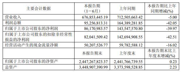 年净利降四成股东趁高位急套现“晾衣架第一