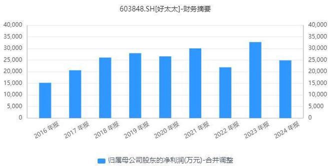 年净利降四成股东趁高位急套现“晾衣架第一股”好太太：上半(图4)